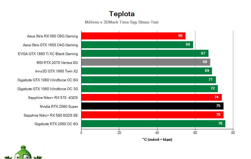 NVIDIA RTX 2060 SUPER Founders Edition; Provozní vlastnosti