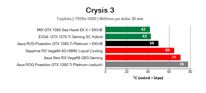 Asus ROG Poseidon GTX 1080 Ti Platinum; Provozní vlastnosti
