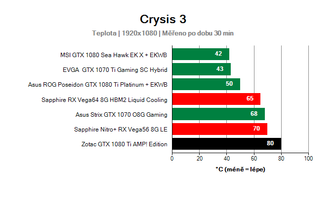 Zotac GTX 1080 Ti AMP! Edition; Provozní vlastnosti