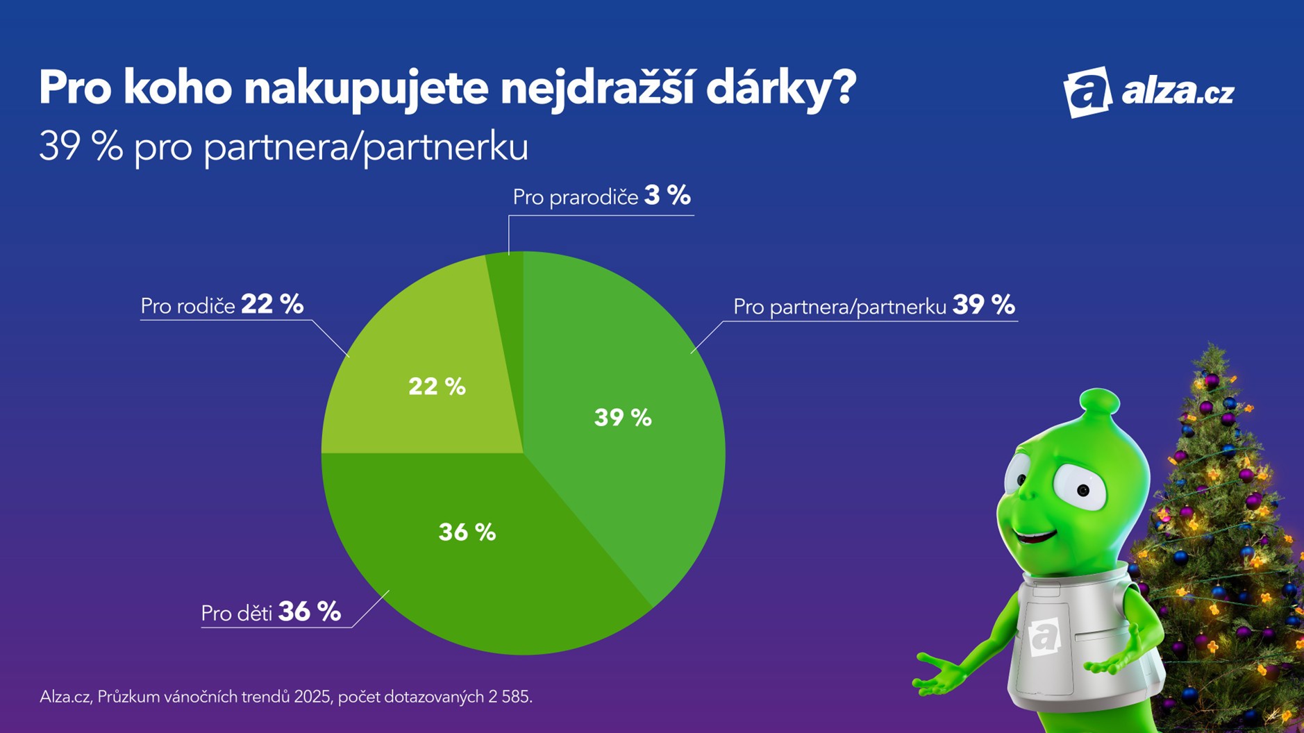 Pro koho nakupujete nejdrazsi darky