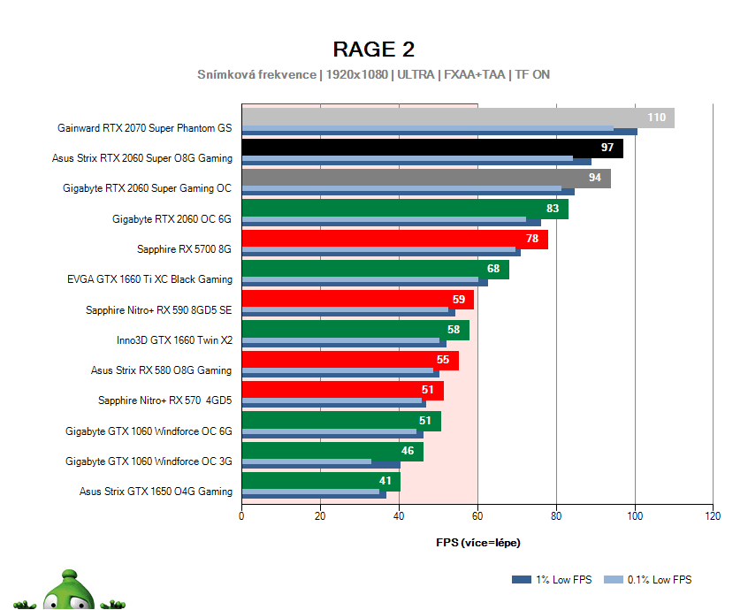 Asus Strix RTX 2060 SUPER O8G Gaming; RAGE 2; test