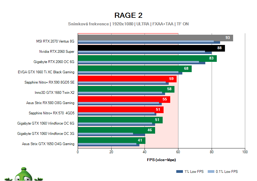 NVIDIA RTX 2060 SUPER Founders Edition; RAGE 2; test