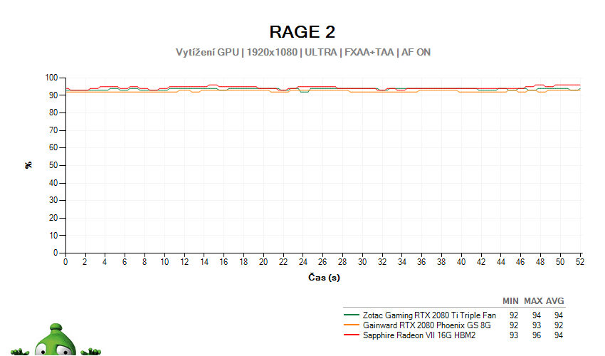 RAGE 2; vytížení GPU