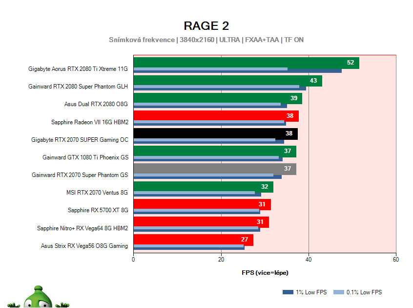 Gigabyte RTX 2070 SUPER Gaming OC; RAGE 2; test