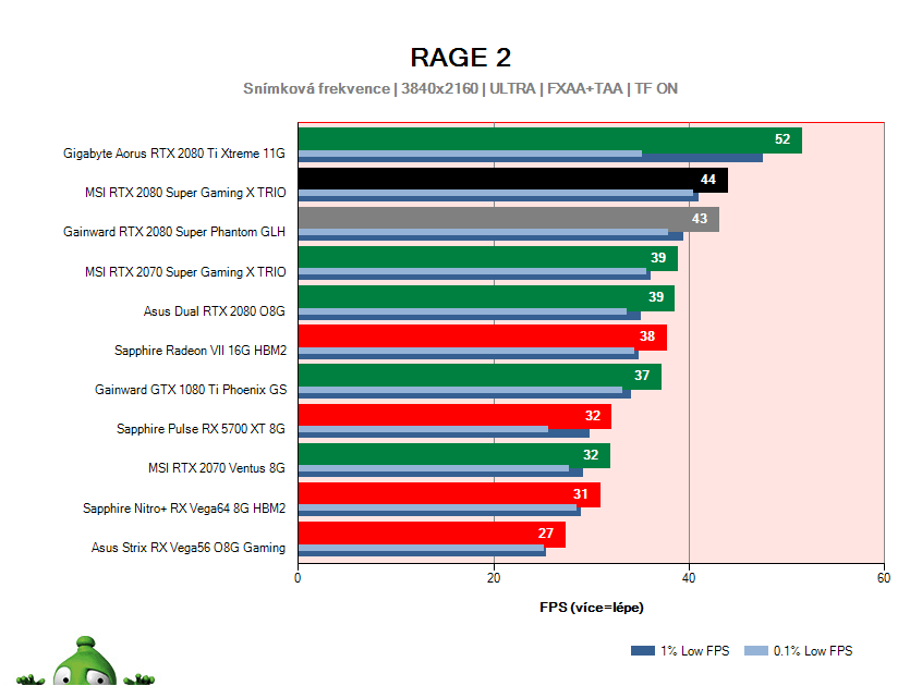 MSI RTX 2080 SUPER Gaming X TRIO; RAGE 2; test
