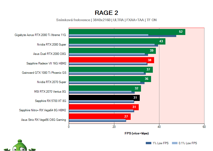 Sapphire RX 5700 XT 8G; RAGE 2; test