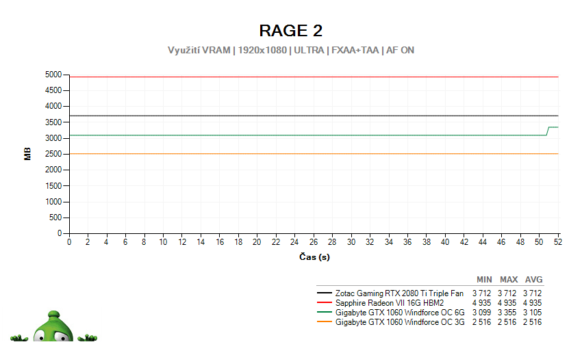 RAGE 2; využití grafické paměti GPU
