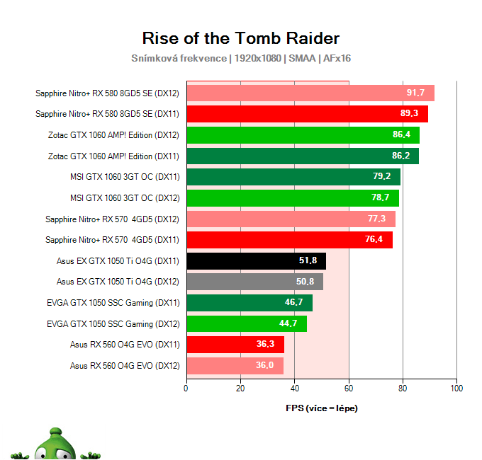 Výkon Asus Expedition GTX 1050 Ti O4G v Rise of the Tomb Raider