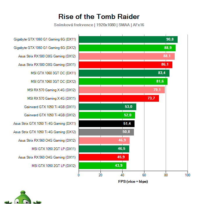 Výkon Asus Strix GTX 1050 Ti 4G Gaming v Rise of the Tomb Raider