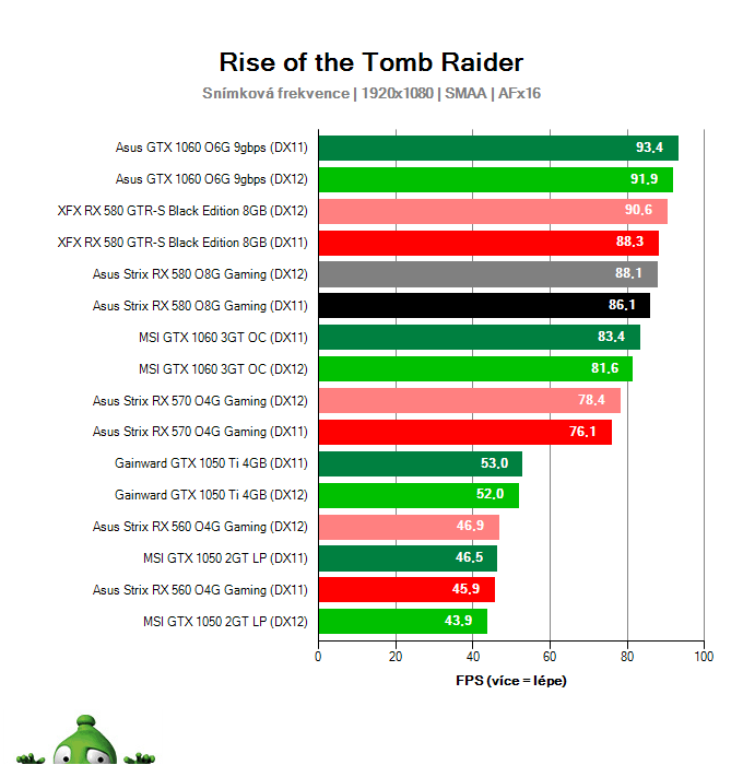 Výkon Asus Strix RX 580 O8G Gaming v Rise of the Tomb Raider