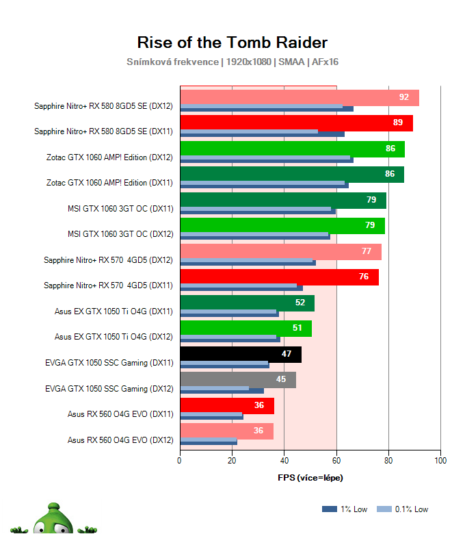 Výkon EVGA GTX 1050 SSC Gaming v Rise of the Tomb Raider