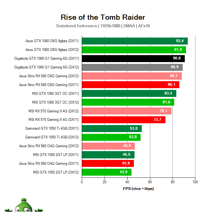 Výkon Gigabyte GTX 1060 G1 Gaming 6G v hre Rise of the Tomb Raider