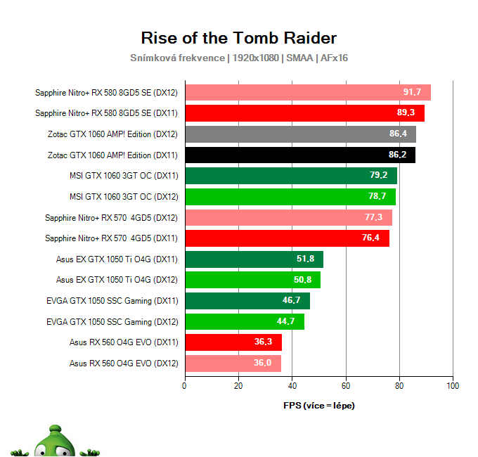 Výkon Zotac GTX 1060 AMP! Edition v Rise of the Tomb Raider