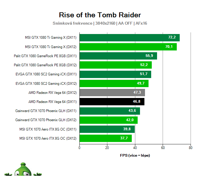 AMD Radeon RX Vega 64 8GB; Rise of the Tomb Raider; test