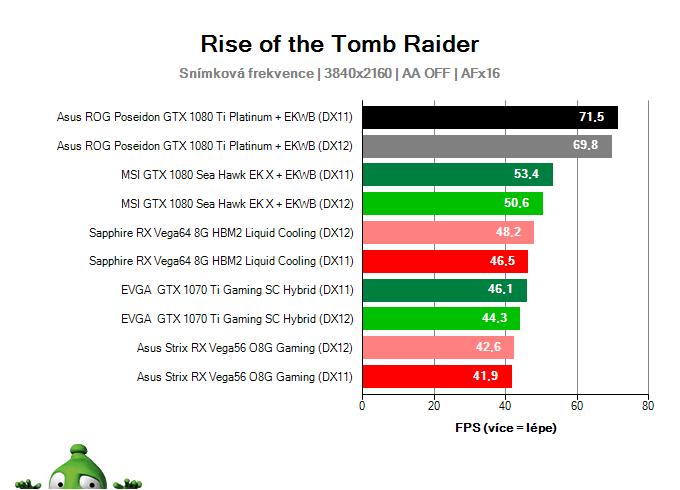 Asus ROG Poseidon GTX 1080 Ti Platinum; Rise of the Tomb Raider; test