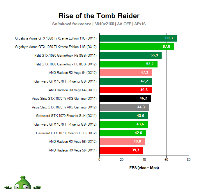 Asus Strix GTX 1070 Ti A8G Gaming; Rise of the Tomb Raider; test