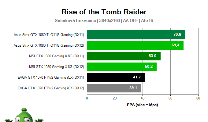 Výkon EVGA GTX 1070 FTW2 Gaming iCX v Rise of the Tomb Raider