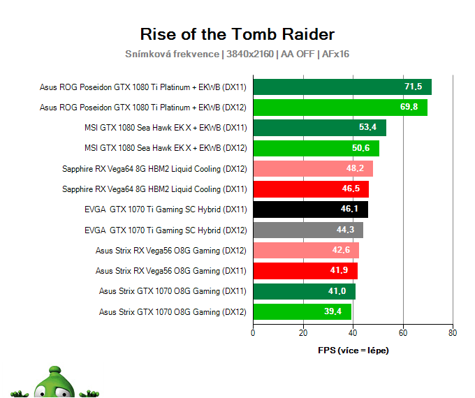 EVGA GTX 1070 Ti Gaming SC HYBRID; Rise of the Tomb Raider; test