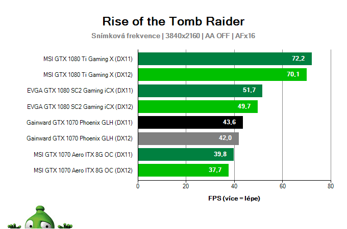 Gainward GTX 1070 Phoenix GLH; Rise of the Tomb Raider; test