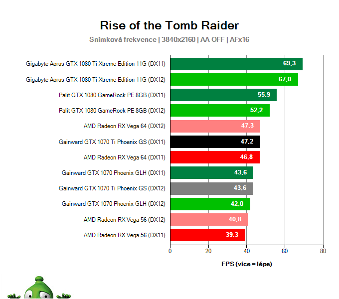Gainward GTX 1070 Ti Phoenix GS; Rise of the Tomb Raider; test