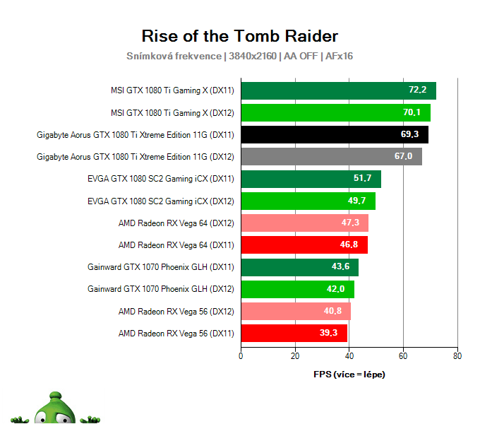 Gigabyte Aorus GTX 1080 Ti Xtreme Edition 11G; Rise of the Tomb Raider; test