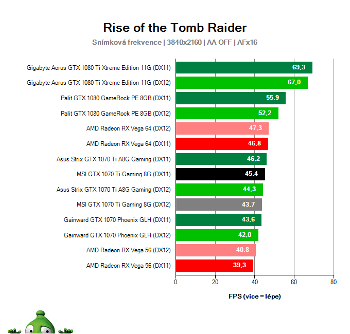 MSI GTX 1070 Ti Gaming 8G; Rise of the Tomb Raider; test