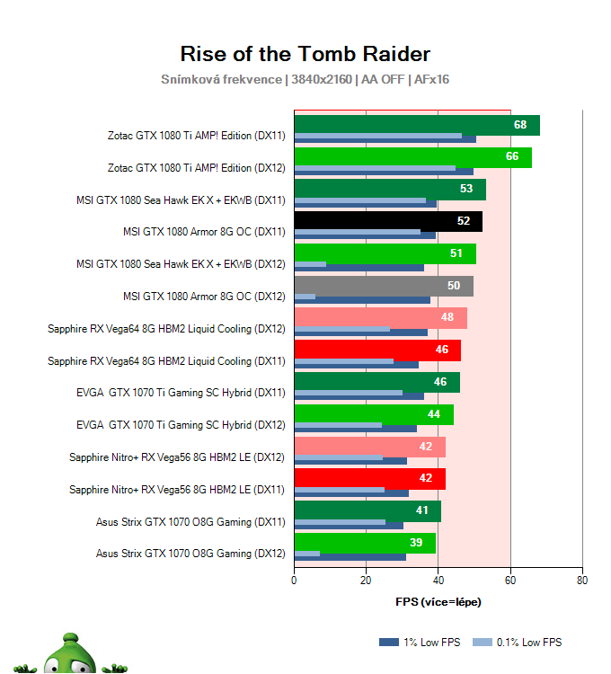 MSI GTX 1080 Armor 8G OC; Rise of the Tomb Raider; test