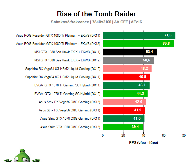 MSI GTX 1080 Sea Hawk EK X; Rise of the Tomb Raider; test