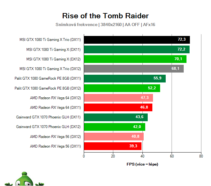 MSI GTX 1080 Ti Gaming X TRIO; Rise of the Tomb Raider; test