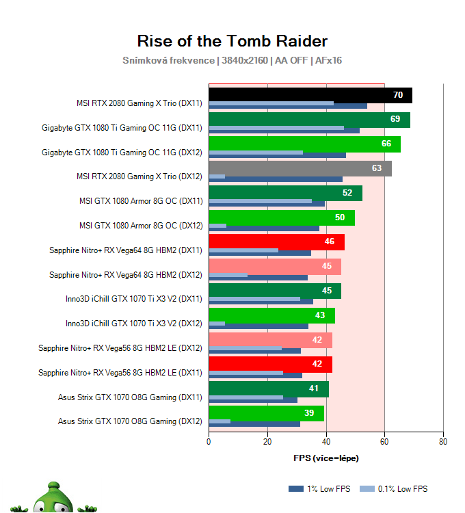 MSI RTX 2080 Gaming X TRIO; Rise of the Tomb Raider; test