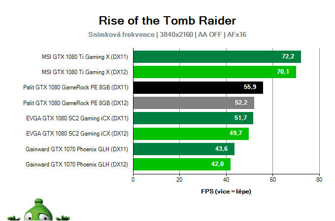 Palit GTX 1080 GameRock PE 8GB; Rise of the Tomb Raider; test