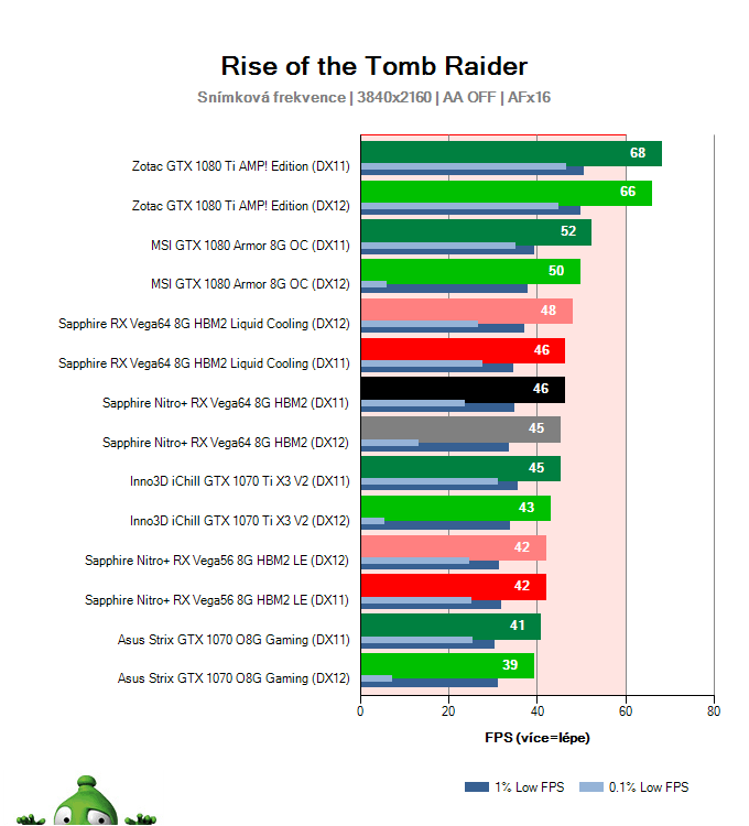 Sapphire Nitro+ RX Vega64 8G HBM2; Rise of the Tomb Raider; test