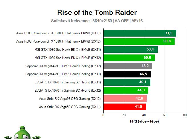 Sapphire RX Vega64 8G HBM2 Liquid Cooling; Rise of the Tomb Raider; test