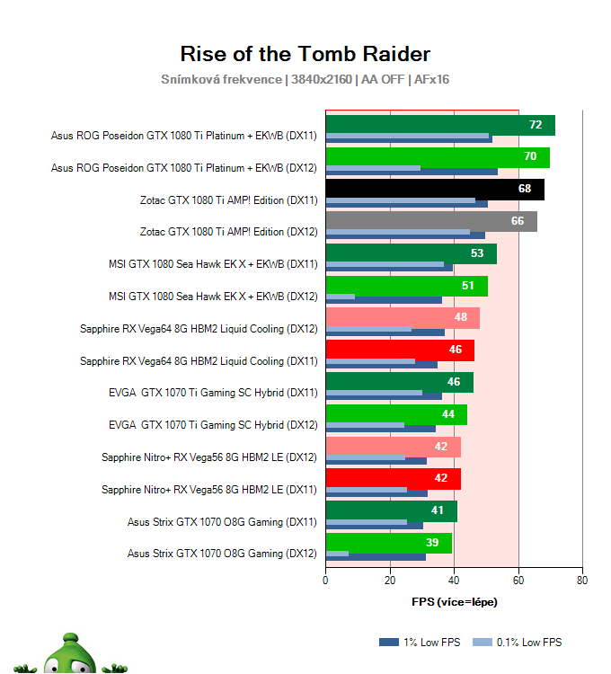 Zotac GTX 1080 Ti AMP! Edition; Rise of the Tomb Raider; test
