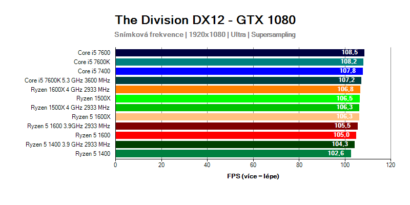 Ryzen 5 vs Core i5 - výsledky testů ze hry Division