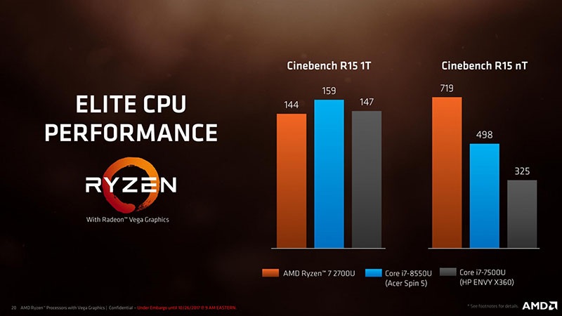 AMD Ryzen Mobile; porovnanie výkonu