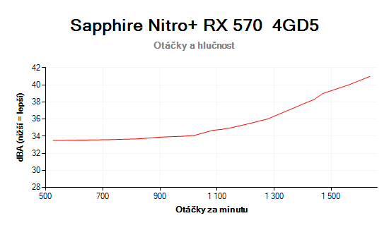 Sapphire Nitro+ RX 570 4GD5; závislosť otáčok a hlučnosti