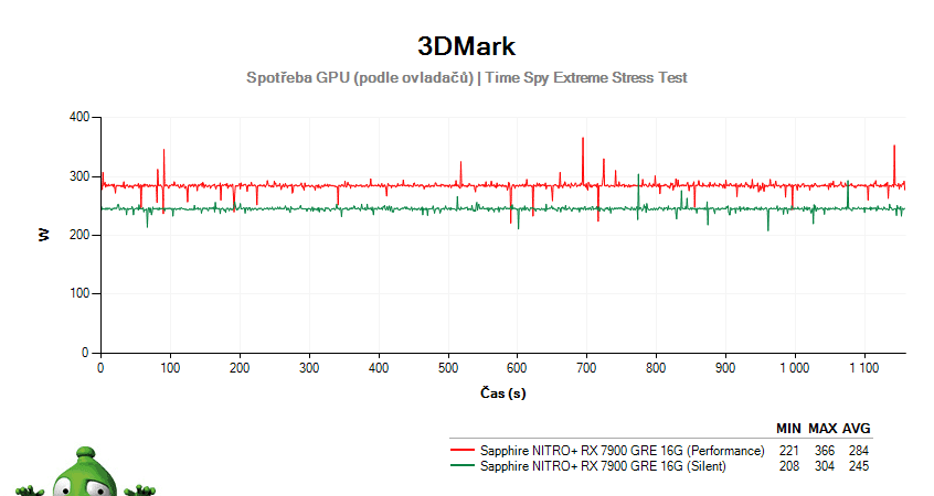 Sapphire NITRO+ RX 7900 GRE 16G; 3DMark Stress Test