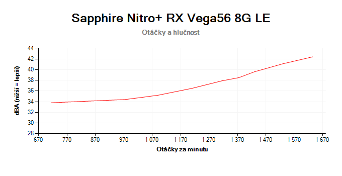 Sapphire Nitro+ RX Vega56 8G HBM2 Limited Edition; závislost otáček a hlučnosti
