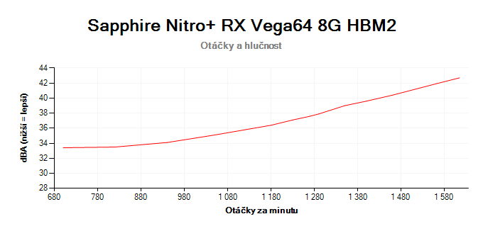 Sapphire Nitro+ RX Vega64 8G HBM2; závislost otáček a hlučnosti