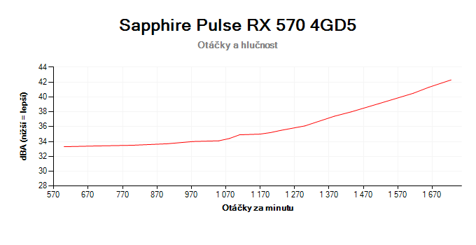 Sapphire Pulse RX 570 4GD5; závislost otáček a hlučnosti