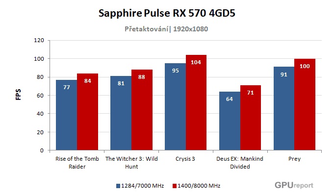 Sapphire Pulse RX 570 4GD5; výsledky přetaktování