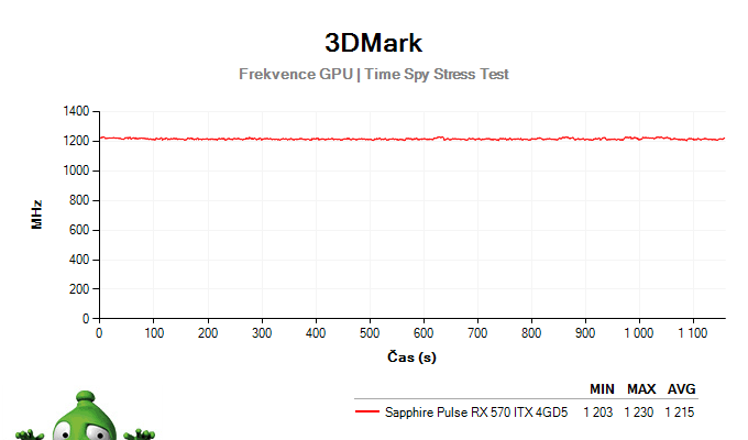 Sapphire Pulse RX 570 ITX 4GD5; 3DMark Stress Test