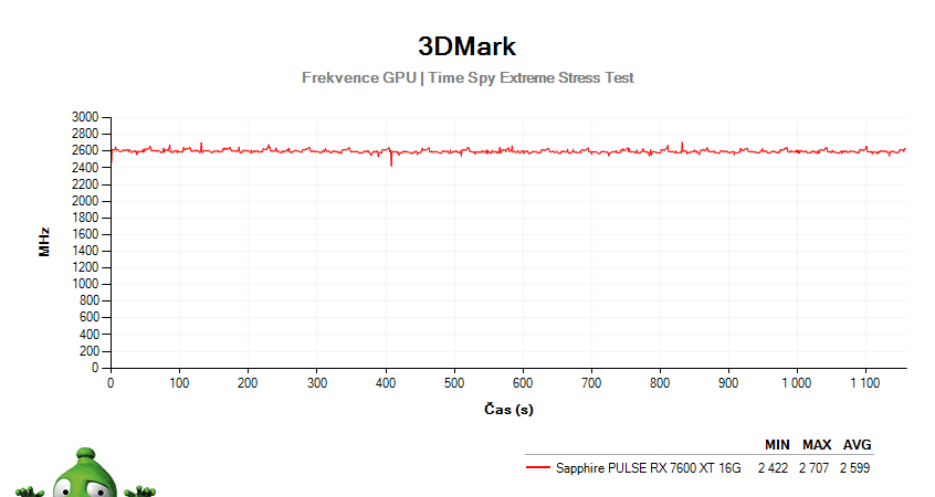 Sapphire PULSE RX 7600 XT 16G; 3DMark Stress Test