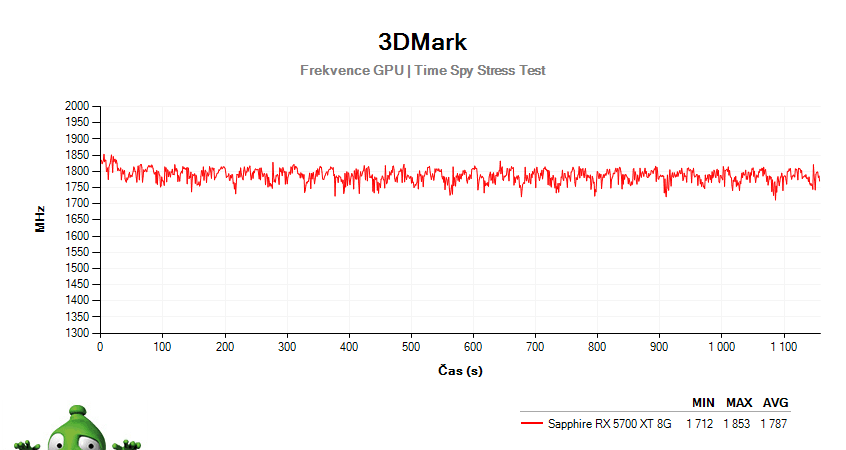 Sapphire RX 5700 XT 8G; 3DMark Stress Test