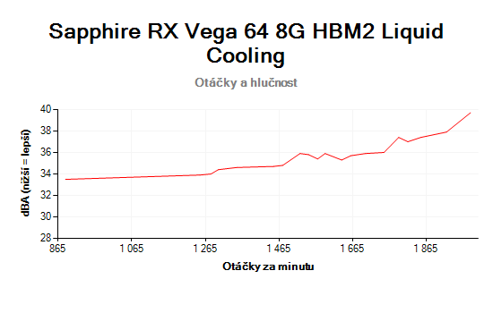 Sapphire RX Vega64 8G HBM2 Liquid Cooling; otáčky a hlučnost chladiče
