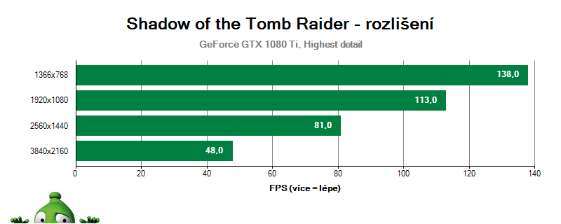 Shadow of the Tomb Raider, vliv rozlišení na GTX 1080 Ti