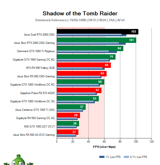Asus Dual RTX 2060 O6G; Shadow of the Tomb Raider; test