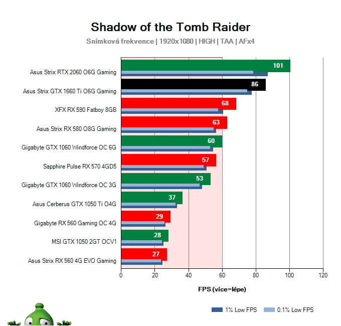 Asus Strix GTX 1660 Ti O6G Gaming; Shadow of the Tomb Raider; test