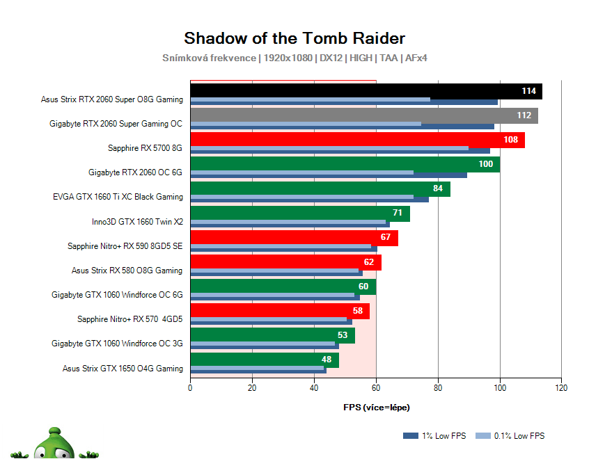 Asus Strix RTX 2060 SUPER O8G Gaming; Shadow of the Tomb Raider; test